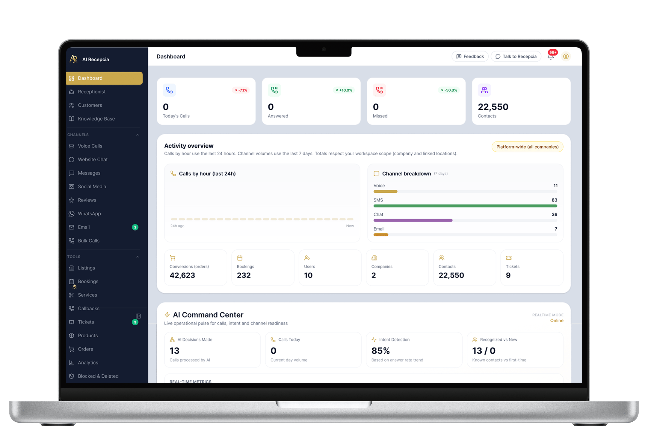 AI dashboard on laptop showing call analytics, channel breakdown, and contact management for business insights.